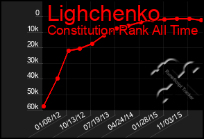 Total Graph of Lighchenko