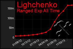 Total Graph of Lighchenko