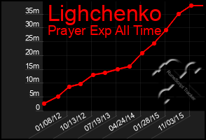 Total Graph of Lighchenko