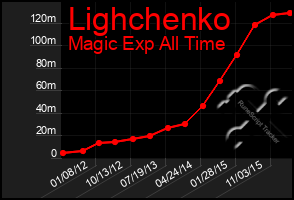 Total Graph of Lighchenko