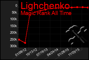 Total Graph of Lighchenko