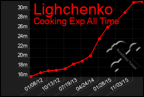 Total Graph of Lighchenko