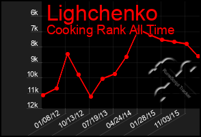 Total Graph of Lighchenko