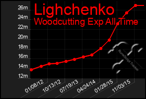 Total Graph of Lighchenko