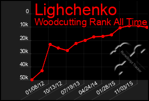 Total Graph of Lighchenko