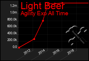 Total Graph of Light Beer