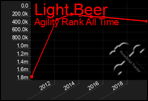 Total Graph of Light Beer