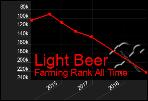 Total Graph of Light Beer