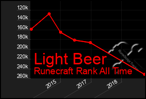 Total Graph of Light Beer