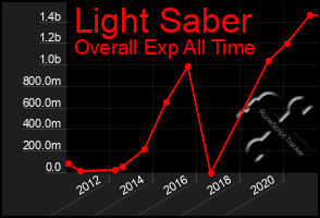 Total Graph of Light Saber