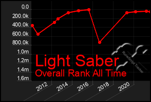 Total Graph of Light Saber