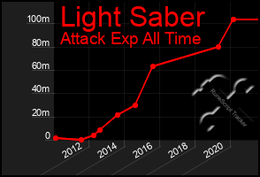 Total Graph of Light Saber