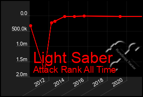 Total Graph of Light Saber