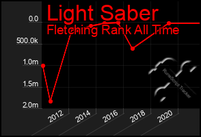 Total Graph of Light Saber