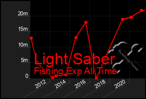 Total Graph of Light Saber