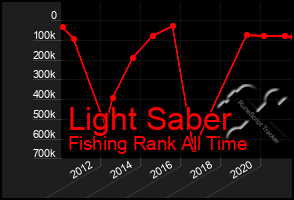 Total Graph of Light Saber