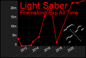 Total Graph of Light Saber