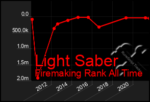 Total Graph of Light Saber