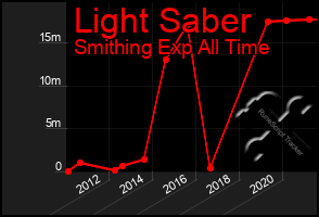 Total Graph of Light Saber