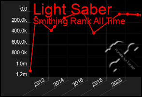 Total Graph of Light Saber