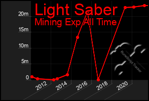 Total Graph of Light Saber