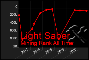 Total Graph of Light Saber