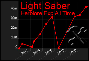 Total Graph of Light Saber