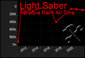 Total Graph of Light Saber