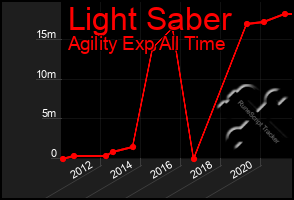 Total Graph of Light Saber