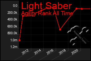 Total Graph of Light Saber