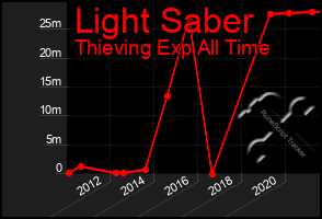 Total Graph of Light Saber