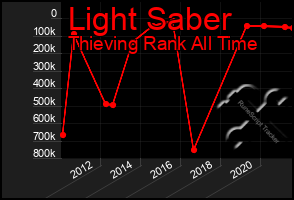 Total Graph of Light Saber