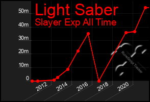 Total Graph of Light Saber