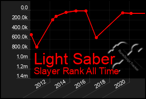 Total Graph of Light Saber