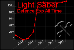 Total Graph of Light Saber