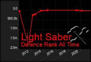 Total Graph of Light Saber