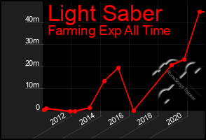 Total Graph of Light Saber