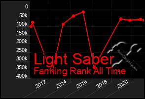 Total Graph of Light Saber