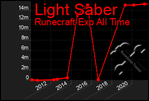 Total Graph of Light Saber