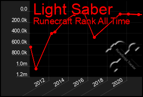 Total Graph of Light Saber