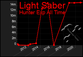 Total Graph of Light Saber