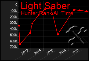 Total Graph of Light Saber