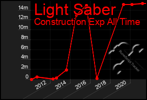 Total Graph of Light Saber