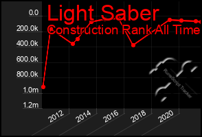 Total Graph of Light Saber