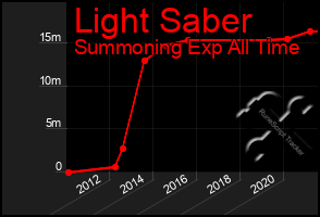 Total Graph of Light Saber