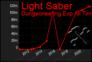 Total Graph of Light Saber