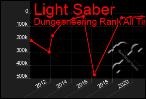 Total Graph of Light Saber