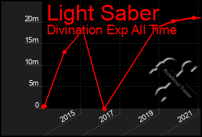 Total Graph of Light Saber