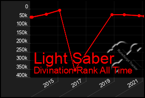 Total Graph of Light Saber