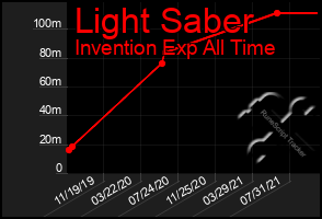 Total Graph of Light Saber